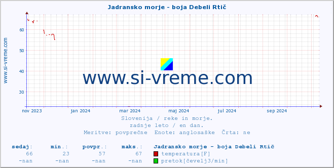 POVPREČJE :: Jadransko morje - boja Debeli Rtič :: temperatura | pretok | višina :: zadnje leto / en dan.