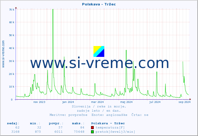 POVPREČJE :: Polskava - Tržec :: temperatura | pretok | višina :: zadnje leto / en dan.