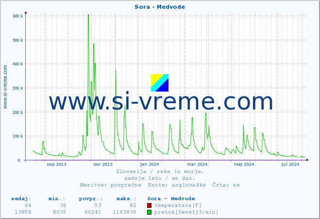 POVPREČJE :: Sora - Medvode :: temperatura | pretok | višina :: zadnje leto / en dan.