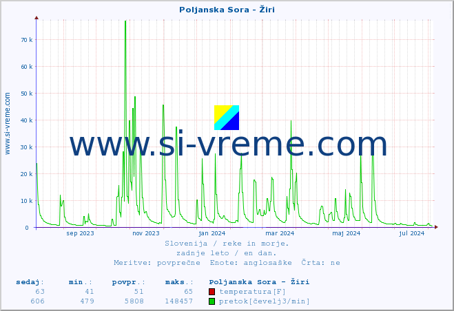 POVPREČJE :: Poljanska Sora - Žiri :: temperatura | pretok | višina :: zadnje leto / en dan.