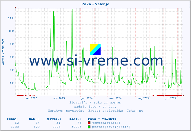 POVPREČJE :: Paka - Velenje :: temperatura | pretok | višina :: zadnje leto / en dan.