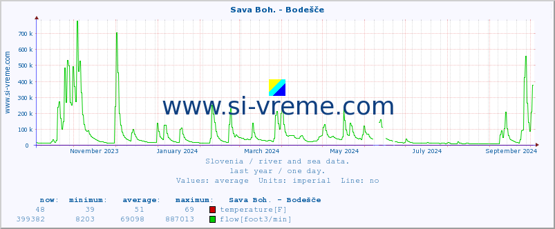  :: Sava Boh. - Bodešče :: temperature | flow | height :: last year / one day.