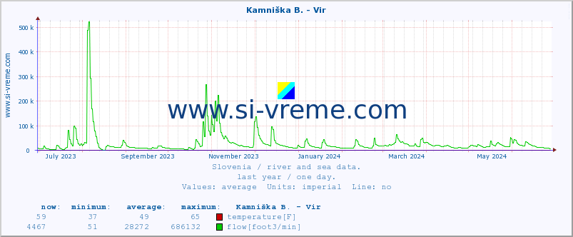  :: Kamniška B. - Vir :: temperature | flow | height :: last year / one day.