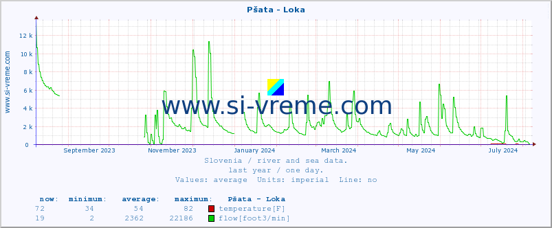  :: Pšata - Loka :: temperature | flow | height :: last year / one day.