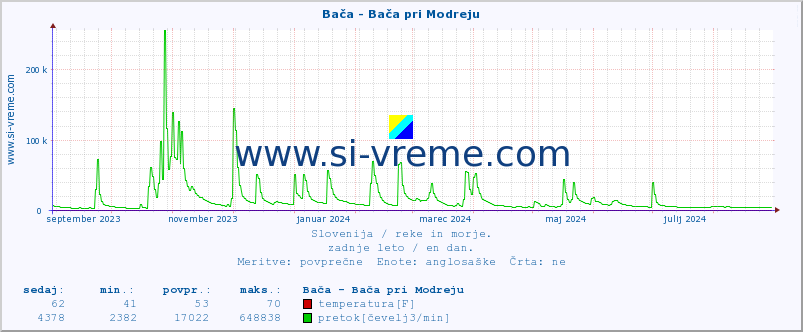 POVPREČJE :: Bača - Bača pri Modreju :: temperatura | pretok | višina :: zadnje leto / en dan.