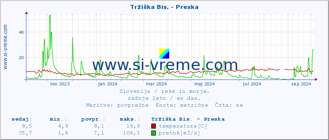 POVPREČJE :: Tržiška Bis. - Preska :: temperatura | pretok | višina :: zadnje leto / en dan.