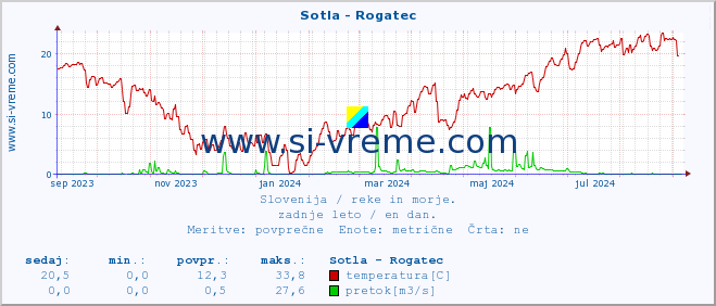 POVPREČJE :: Sotla - Rogatec :: temperatura | pretok | višina :: zadnje leto / en dan.