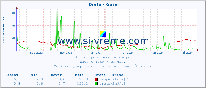 POVPREČJE :: Dreta - Kraše :: temperatura | pretok | višina :: zadnje leto / en dan.