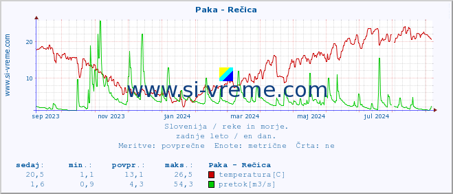 POVPREČJE :: Paka - Rečica :: temperatura | pretok | višina :: zadnje leto / en dan.