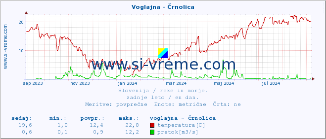 POVPREČJE :: Voglajna - Črnolica :: temperatura | pretok | višina :: zadnje leto / en dan.