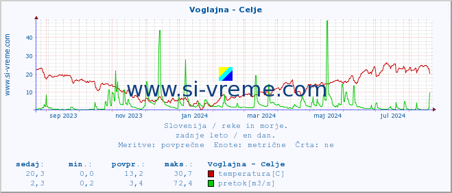 POVPREČJE :: Voglajna - Celje :: temperatura | pretok | višina :: zadnje leto / en dan.