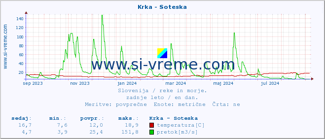 POVPREČJE :: Krka - Soteska :: temperatura | pretok | višina :: zadnje leto / en dan.