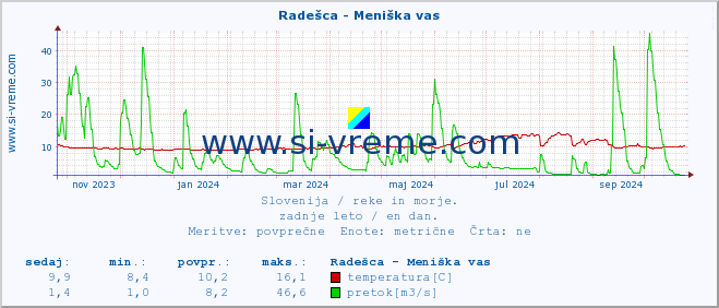 POVPREČJE :: Radešca - Meniška vas :: temperatura | pretok | višina :: zadnje leto / en dan.