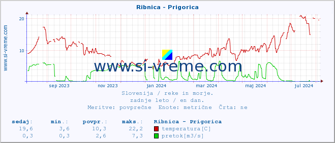 POVPREČJE :: Ribnica - Prigorica :: temperatura | pretok | višina :: zadnje leto / en dan.