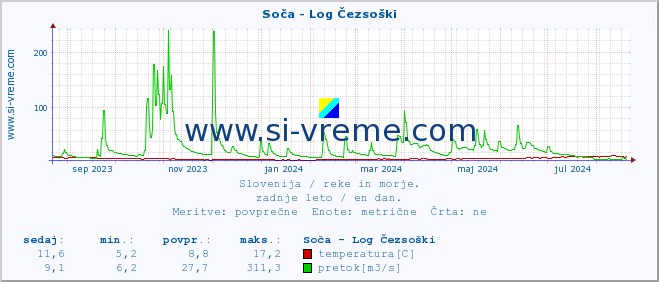 POVPREČJE :: Soča - Log Čezsoški :: temperatura | pretok | višina :: zadnje leto / en dan.