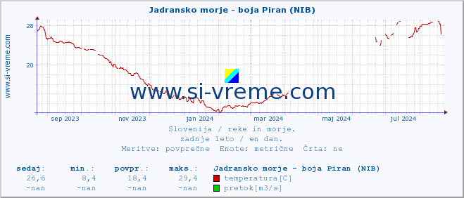 POVPREČJE :: Jadransko morje - boja Piran (NIB) :: temperatura | pretok | višina :: zadnje leto / en dan.