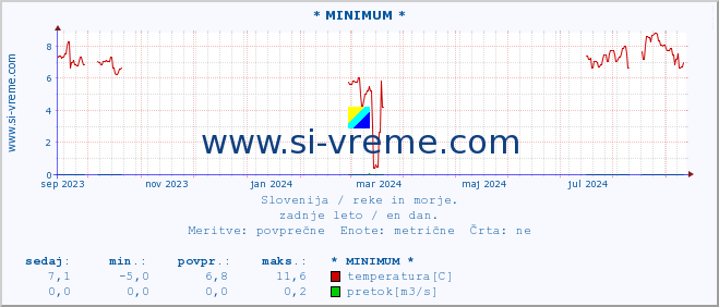 POVPREČJE :: * MINIMUM * :: temperatura | pretok | višina :: zadnje leto / en dan.