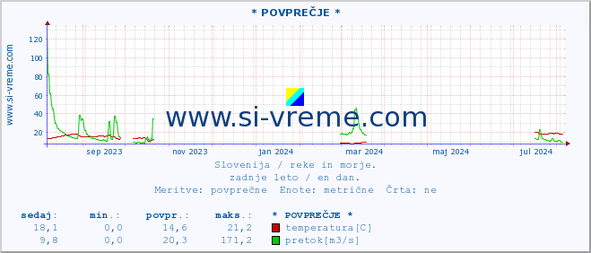 POVPREČJE :: * POVPREČJE * :: temperatura | pretok | višina :: zadnje leto / en dan.