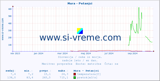 POVPREČJE :: Mura - Petanjci :: temperatura | pretok | višina :: zadnje leto / en dan.