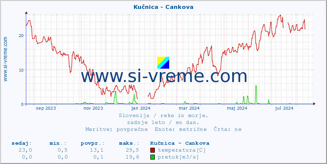 POVPREČJE :: Kučnica - Cankova :: temperatura | pretok | višina :: zadnje leto / en dan.