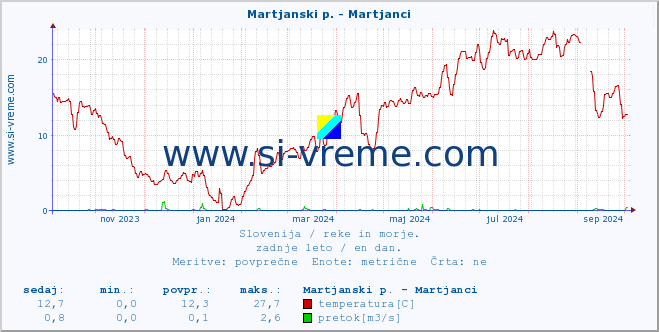 POVPREČJE :: Martjanski p. - Martjanci :: temperatura | pretok | višina :: zadnje leto / en dan.