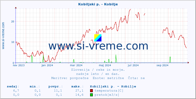 POVPREČJE :: Kobiljski p. - Kobilje :: temperatura | pretok | višina :: zadnje leto / en dan.