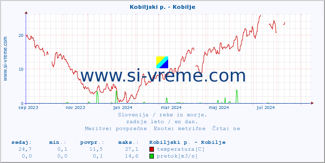 POVPREČJE :: Kobiljski p. - Kobilje :: temperatura | pretok | višina :: zadnje leto / en dan.