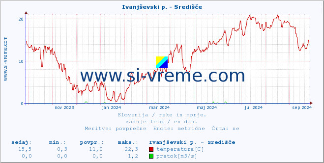 POVPREČJE :: Ivanjševski p. - Središče :: temperatura | pretok | višina :: zadnje leto / en dan.