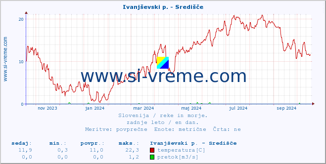 POVPREČJE :: Ivanjševski p. - Središče :: temperatura | pretok | višina :: zadnje leto / en dan.