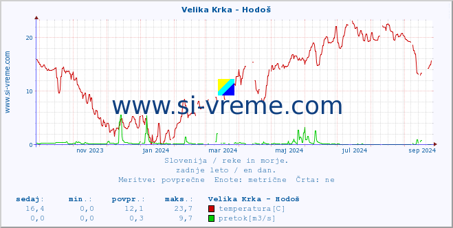 POVPREČJE :: Velika Krka - Hodoš :: temperatura | pretok | višina :: zadnje leto / en dan.