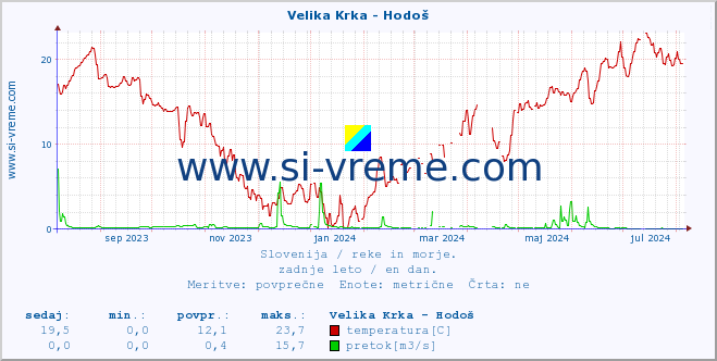 POVPREČJE :: Velika Krka - Hodoš :: temperatura | pretok | višina :: zadnje leto / en dan.