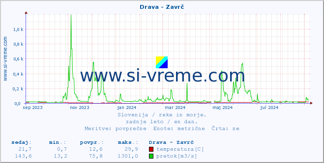 POVPREČJE :: Drava - Zavrč :: temperatura | pretok | višina :: zadnje leto / en dan.