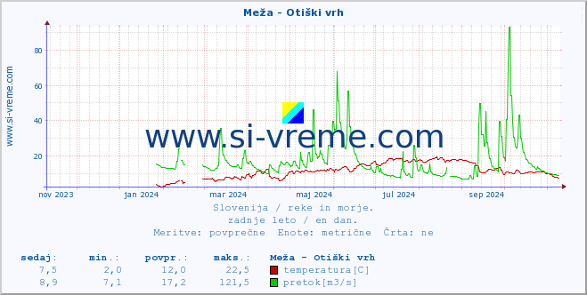 POVPREČJE :: Meža - Otiški vrh :: temperatura | pretok | višina :: zadnje leto / en dan.