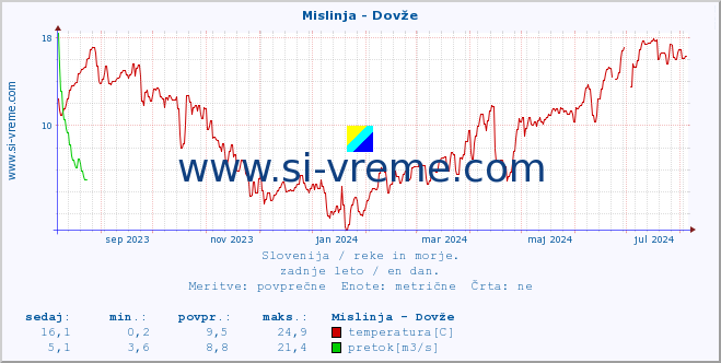 POVPREČJE :: Mislinja - Dovže :: temperatura | pretok | višina :: zadnje leto / en dan.