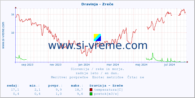 POVPREČJE :: Dravinja - Zreče :: temperatura | pretok | višina :: zadnje leto / en dan.