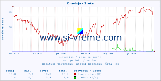 POVPREČJE :: Dravinja - Zreče :: temperatura | pretok | višina :: zadnje leto / en dan.