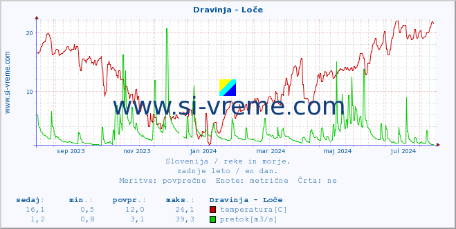 POVPREČJE :: Dravinja - Loče :: temperatura | pretok | višina :: zadnje leto / en dan.