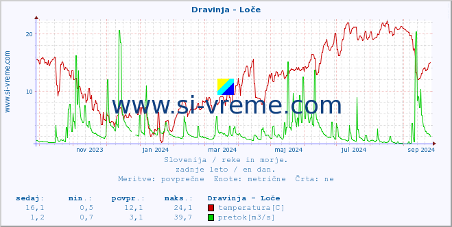 POVPREČJE :: Dravinja - Loče :: temperatura | pretok | višina :: zadnje leto / en dan.