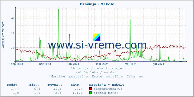 POVPREČJE :: Dravinja - Makole :: temperatura | pretok | višina :: zadnje leto / en dan.