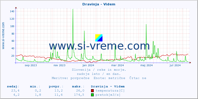 POVPREČJE :: Dravinja - Videm :: temperatura | pretok | višina :: zadnje leto / en dan.