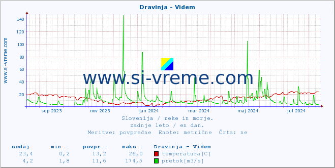 POVPREČJE :: Dravinja - Videm :: temperatura | pretok | višina :: zadnje leto / en dan.