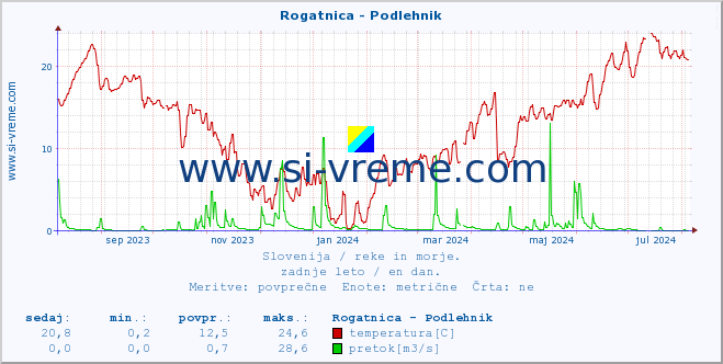 POVPREČJE :: Rogatnica - Podlehnik :: temperatura | pretok | višina :: zadnje leto / en dan.