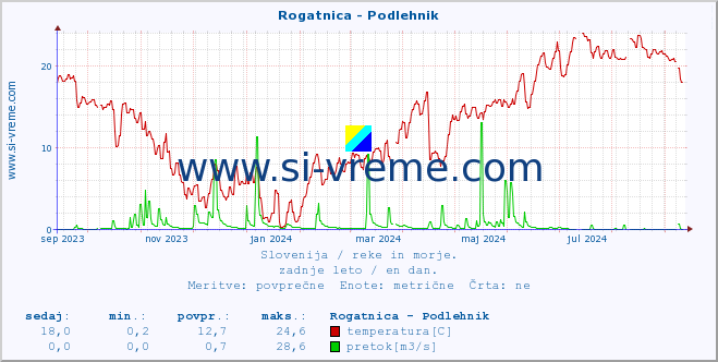 POVPREČJE :: Rogatnica - Podlehnik :: temperatura | pretok | višina :: zadnje leto / en dan.