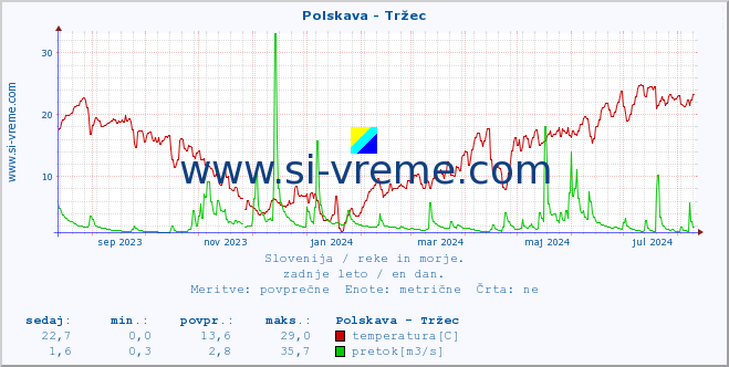 POVPREČJE :: Polskava - Tržec :: temperatura | pretok | višina :: zadnje leto / en dan.