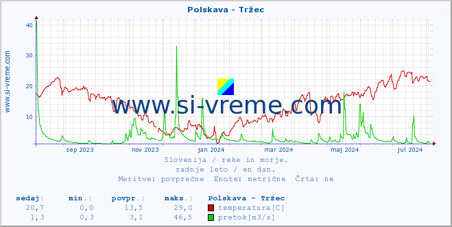 POVPREČJE :: Polskava - Tržec :: temperatura | pretok | višina :: zadnje leto / en dan.