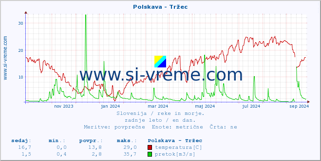 POVPREČJE :: Polskava - Tržec :: temperatura | pretok | višina :: zadnje leto / en dan.