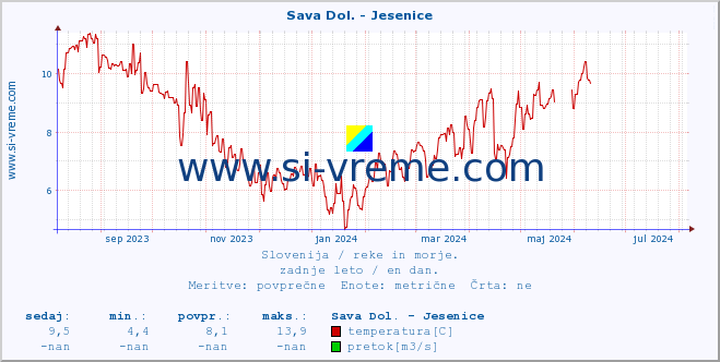 POVPREČJE :: Sava Dol. - Jesenice :: temperatura | pretok | višina :: zadnje leto / en dan.