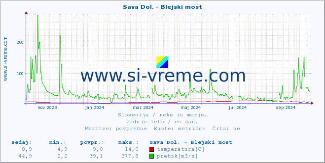 POVPREČJE :: Sava Dol. - Blejski most :: temperatura | pretok | višina :: zadnje leto / en dan.