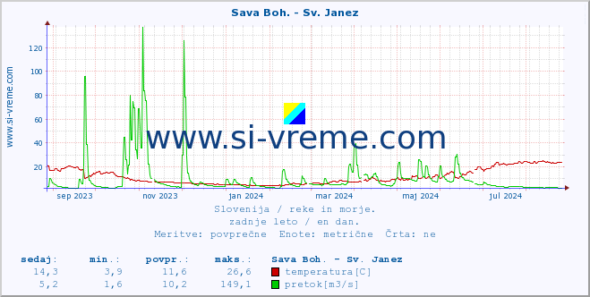 POVPREČJE :: Sava Boh. - Sv. Janez :: temperatura | pretok | višina :: zadnje leto / en dan.