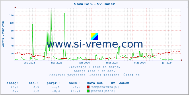 POVPREČJE :: Sava Boh. - Sv. Janez :: temperatura | pretok | višina :: zadnje leto / en dan.